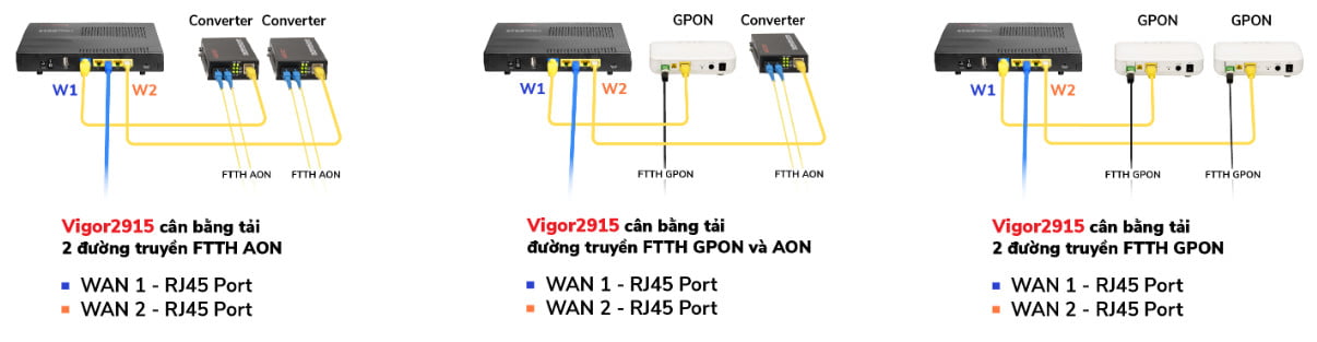 router vigor2915