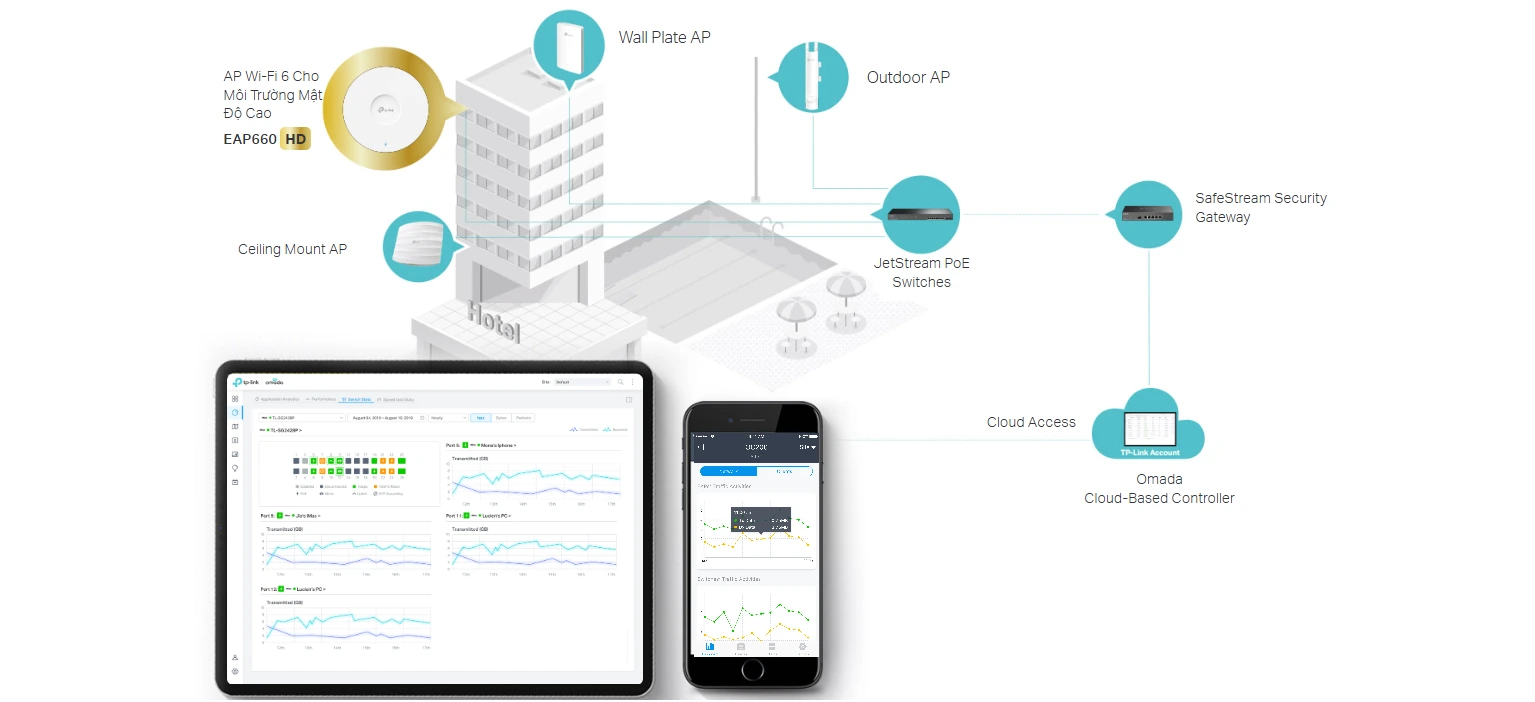 Access point WIFI EAP660 HD