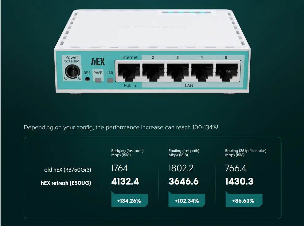 cân bằng tải Mikrotik hEX refresh E50UG